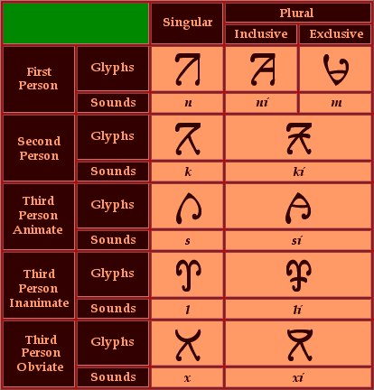 A table of the glyphs used for the Tan Tyls person/number verbal agreement.
