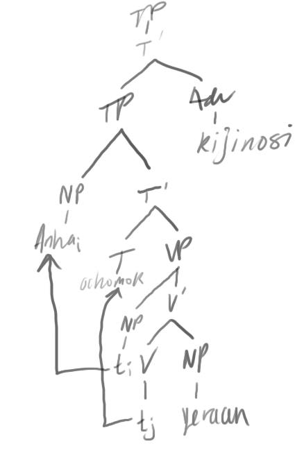 A tree diagram of the Dothraki phrase 'Anha ochomok yeraan kijinosi'.