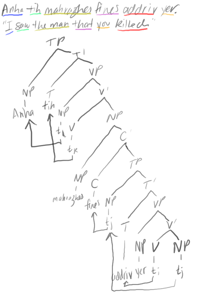 A tree diagram of the Dothraki phrase 'Anha tih mahrazhes fines addriv yer'.