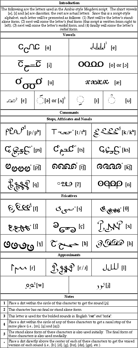 An image describing the Megdevi script.